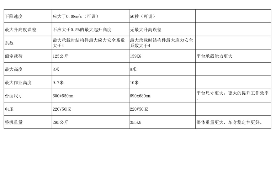 美通重工鋁合金液壓升降平臺比普通升降機貴的原因解析